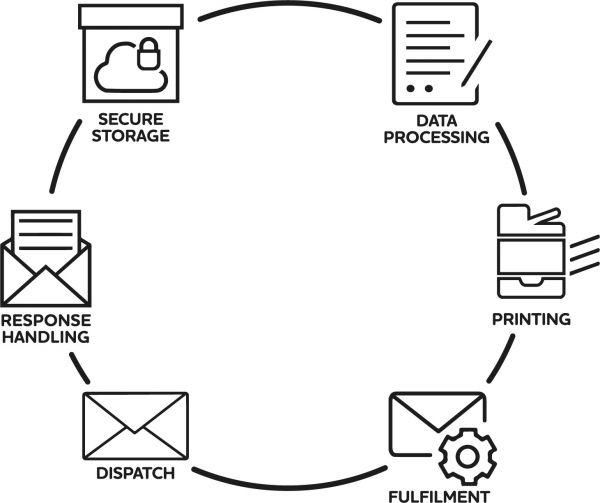 360 Mailing Solution Process