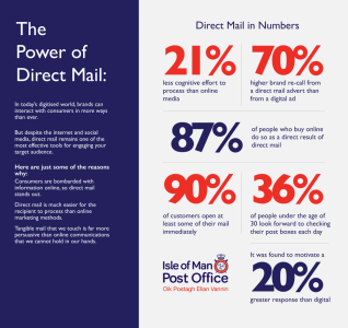 The Power of Direct Mail 
